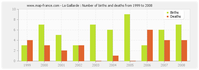 La Gaillarde : Number of births and deaths from 1999 to 2008
